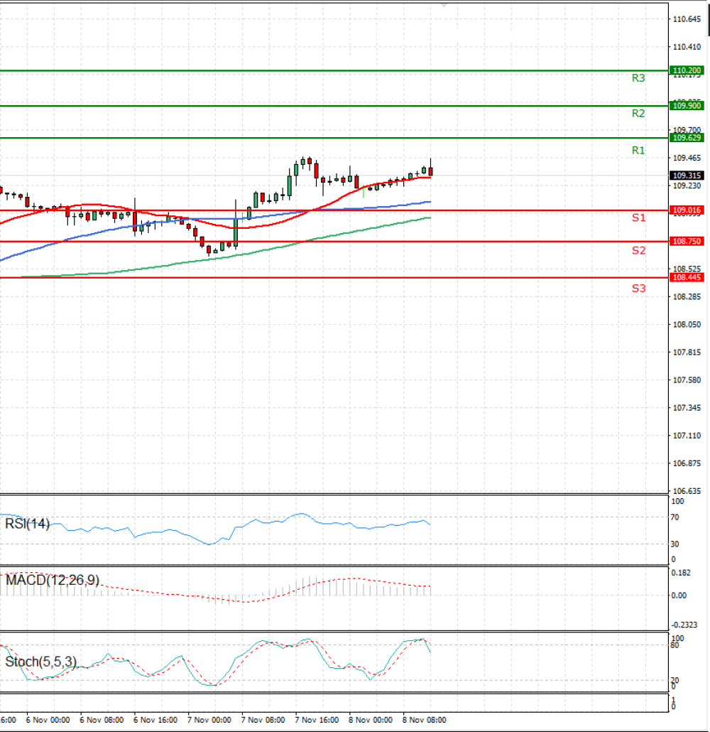Dollar - Japanese Yen Analysis