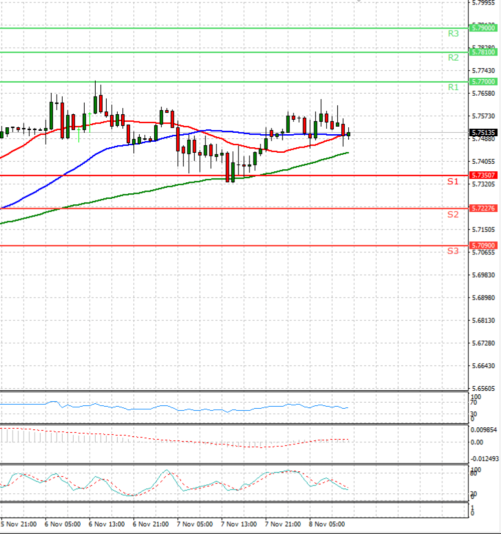 Dollar - Turkish Lira