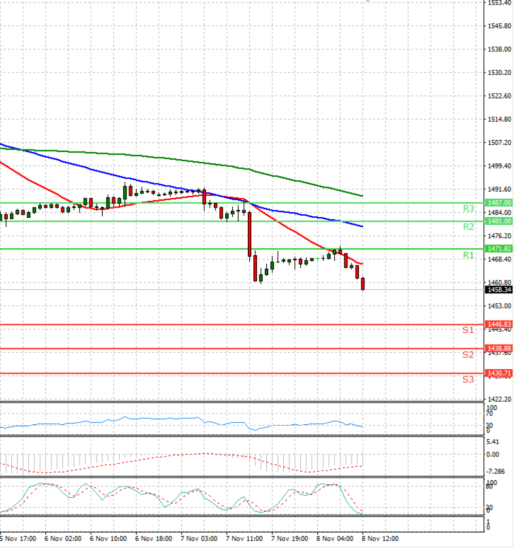 Gold - Usd Dollar