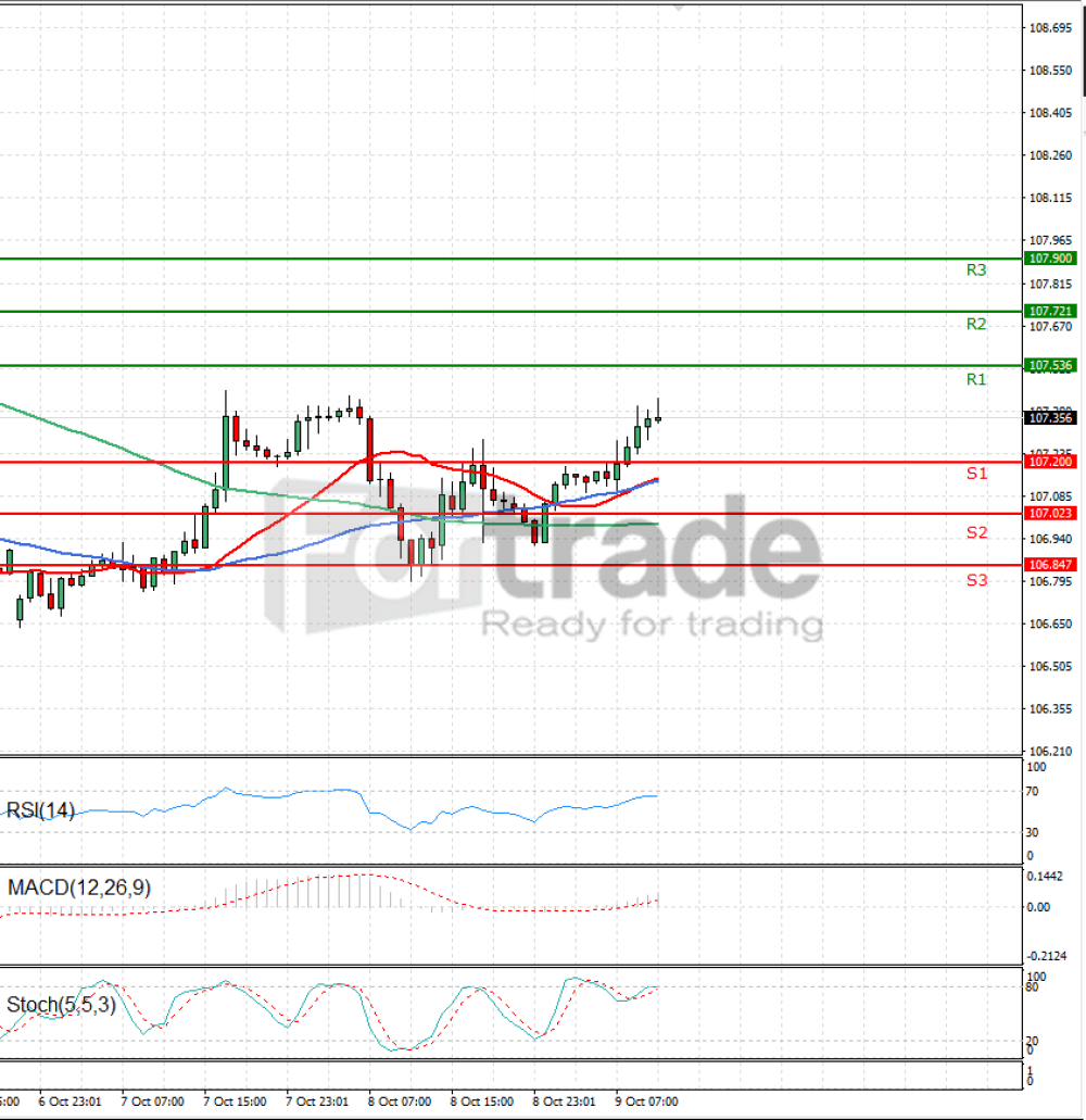 Dollar - Japanese Yen Analysis