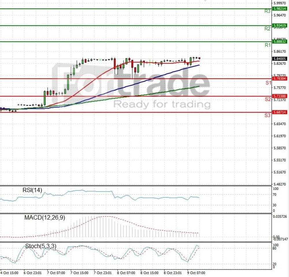 Dollar - Turkish Lira