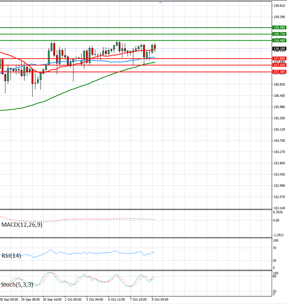 Dollar - Japanese Yen Analysis