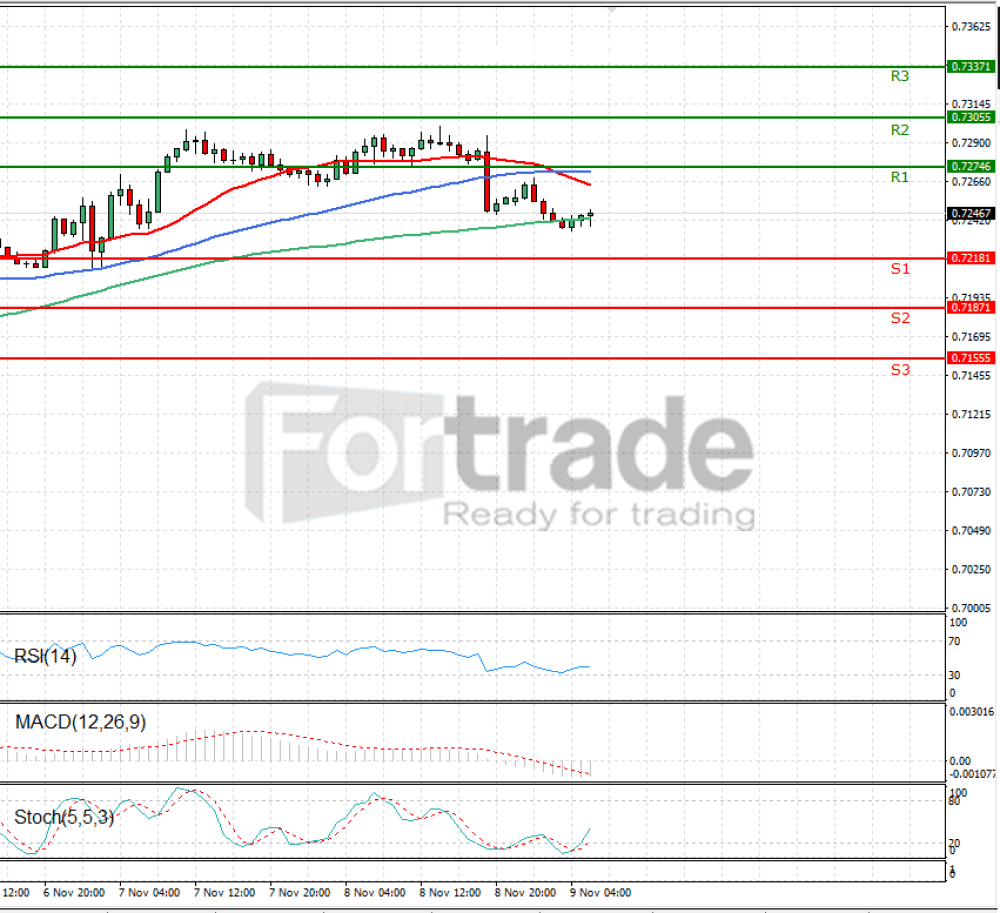 Australian Dollar - Dollar
