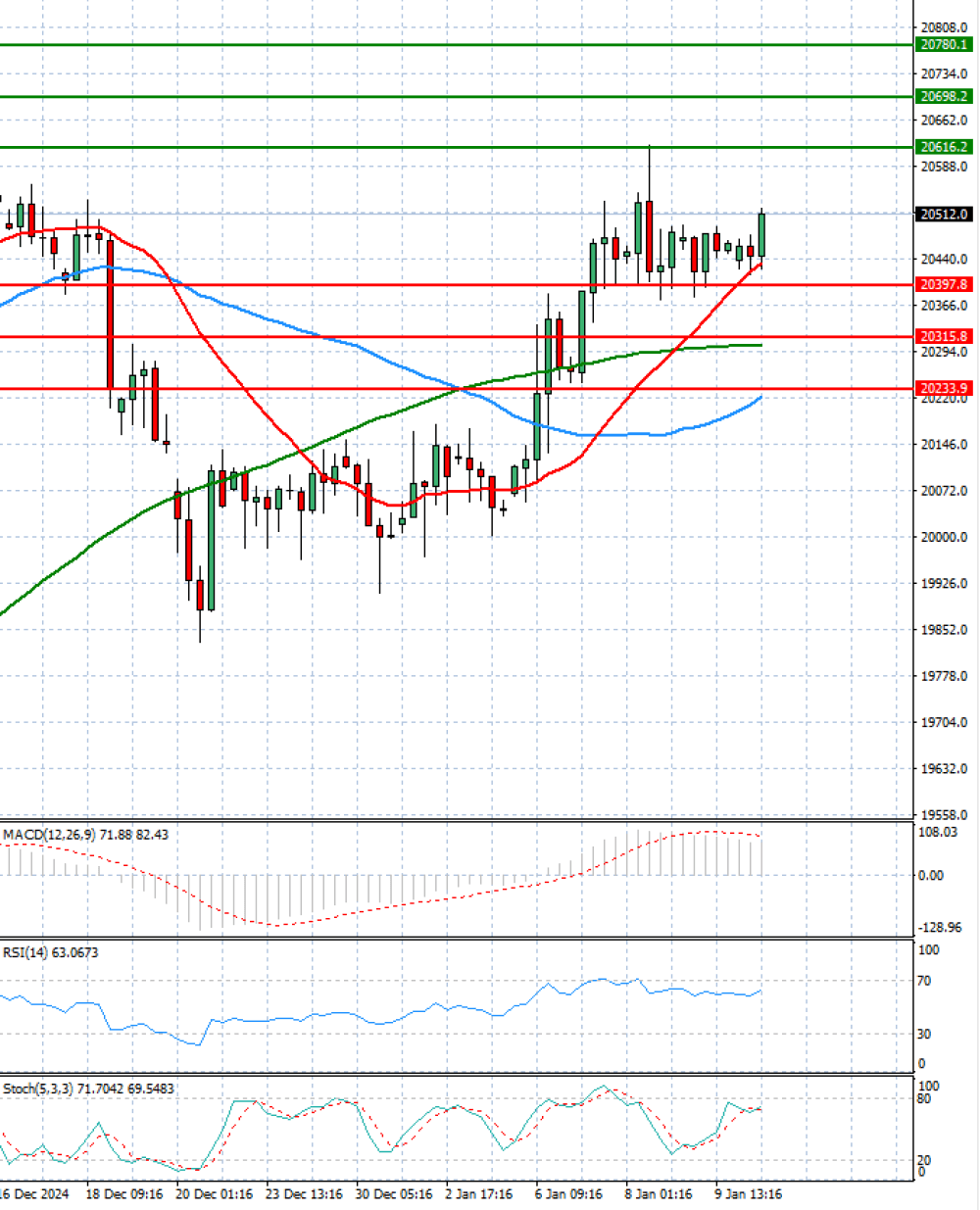 Ger 40 Index