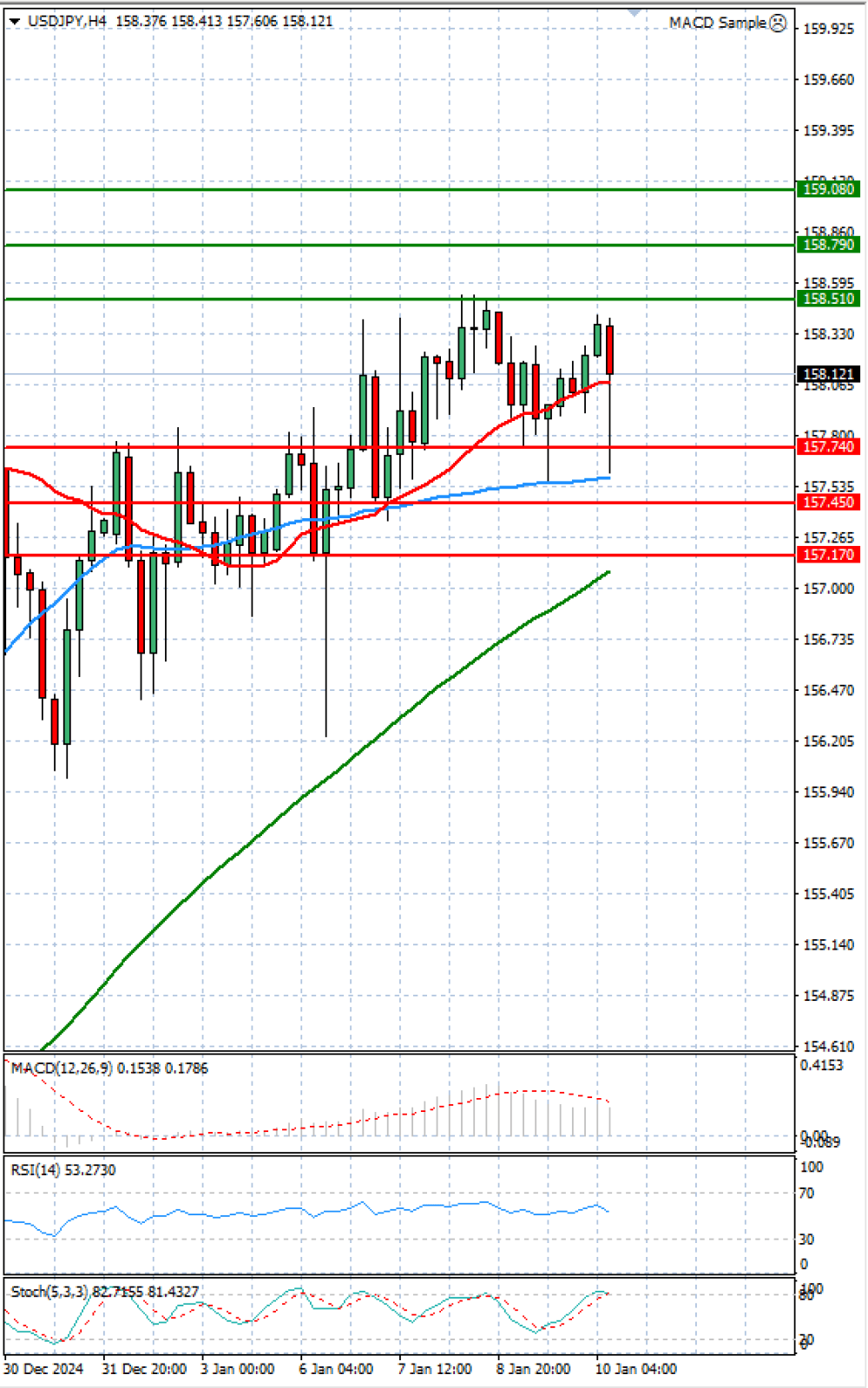 Dollar - Japanese Yen Analysis