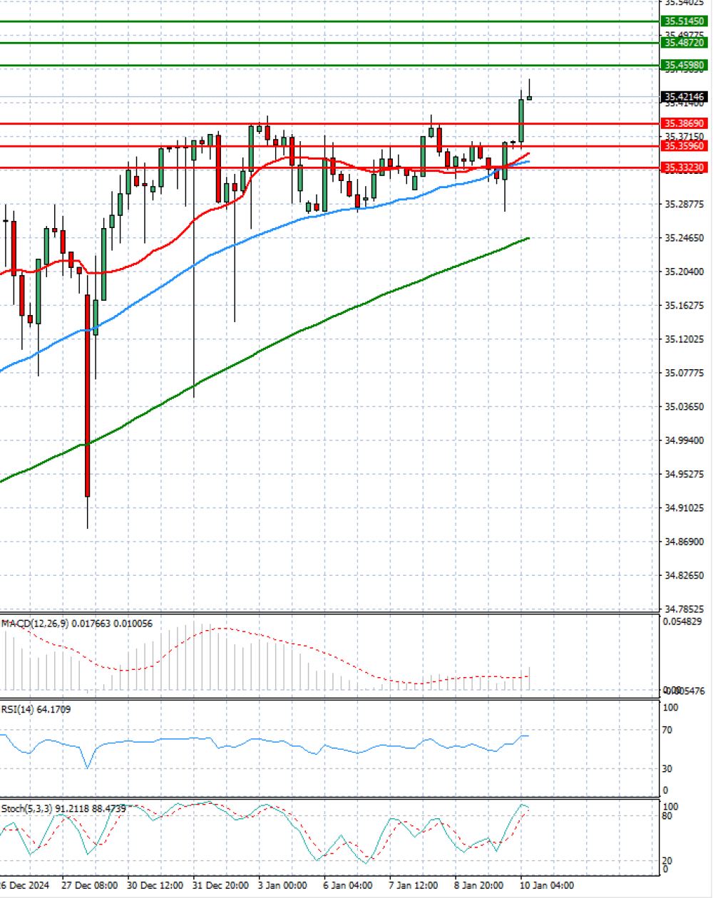 Dollar - Turkish Lira