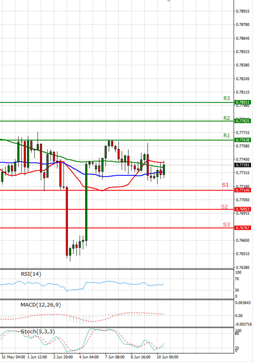 Australian Dollar - Dollar