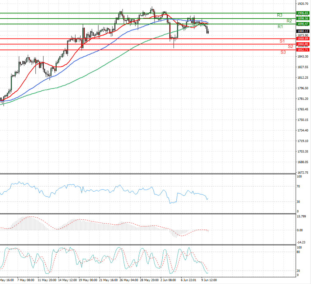 Gold - Usd Dollar