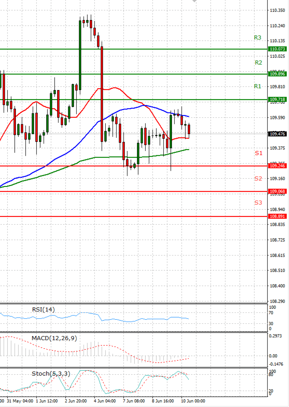 Dollar - Japanese Yen Analysis