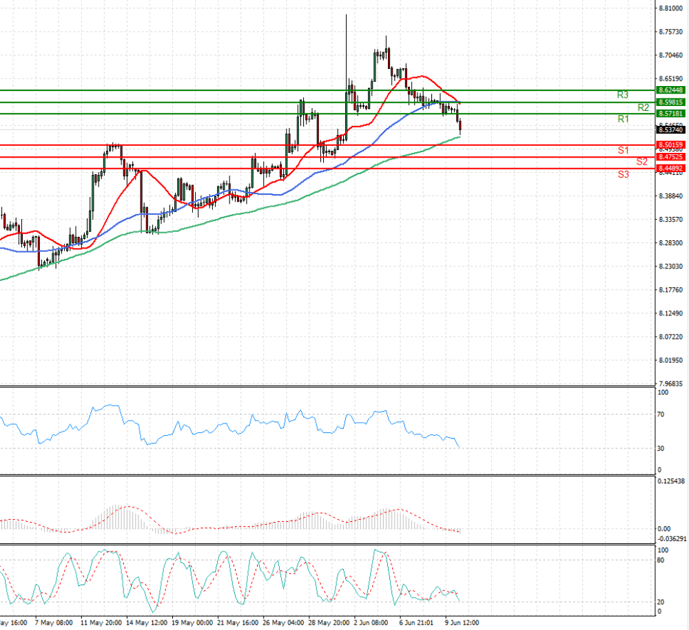 Dollar - Turkish Lira