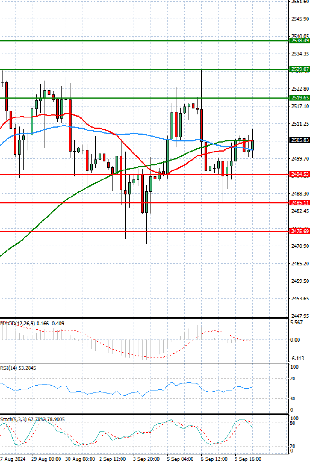 Gold - Usd Dollar