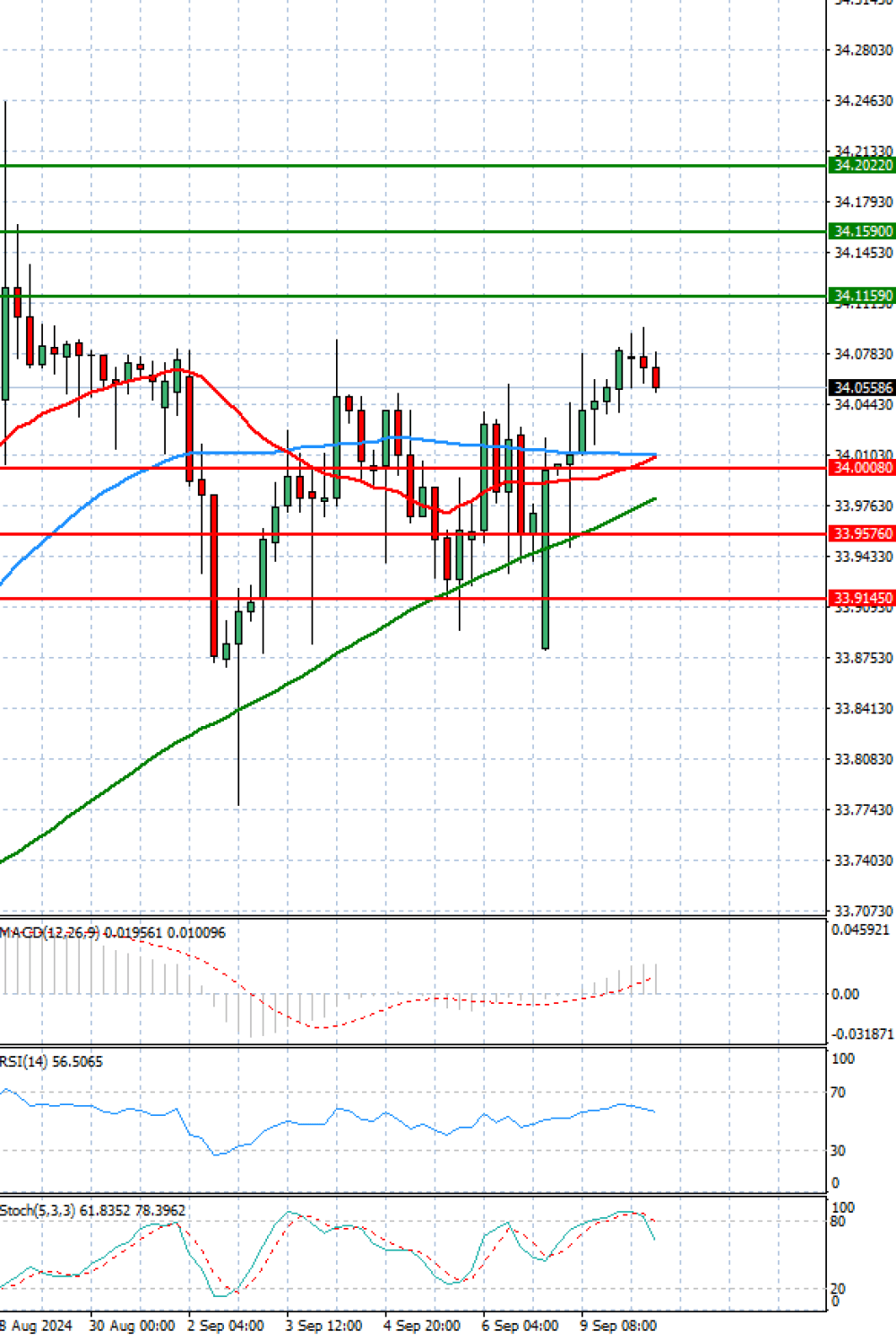 Dollar - Turkish Lira