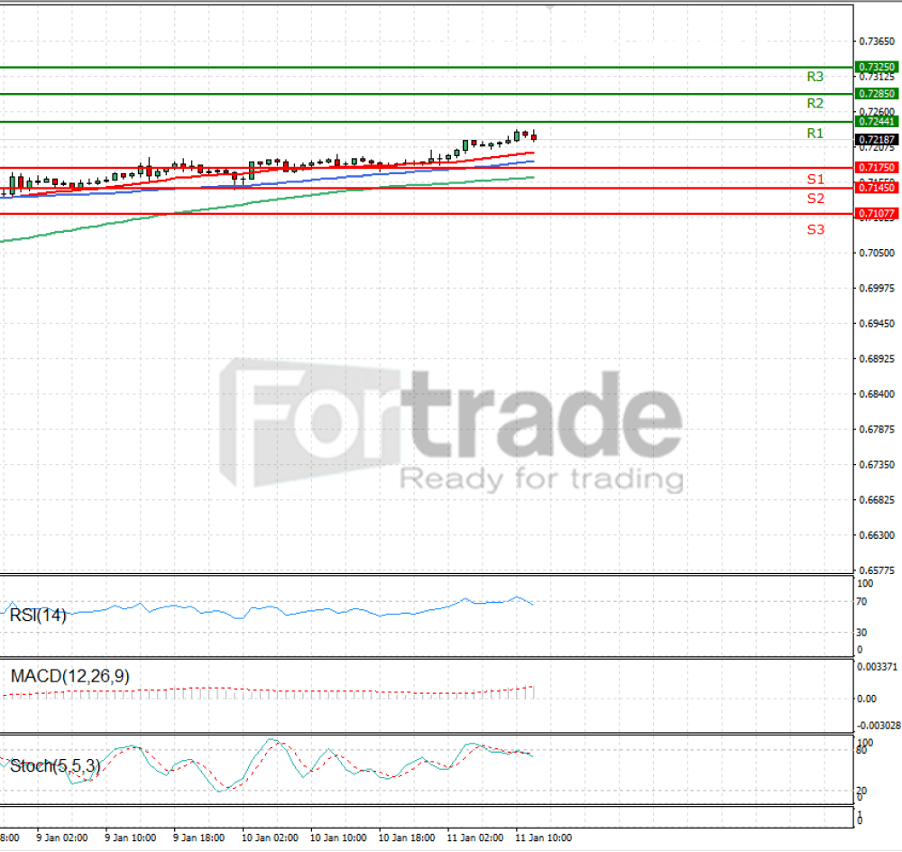 Australian Dollar - Dollar