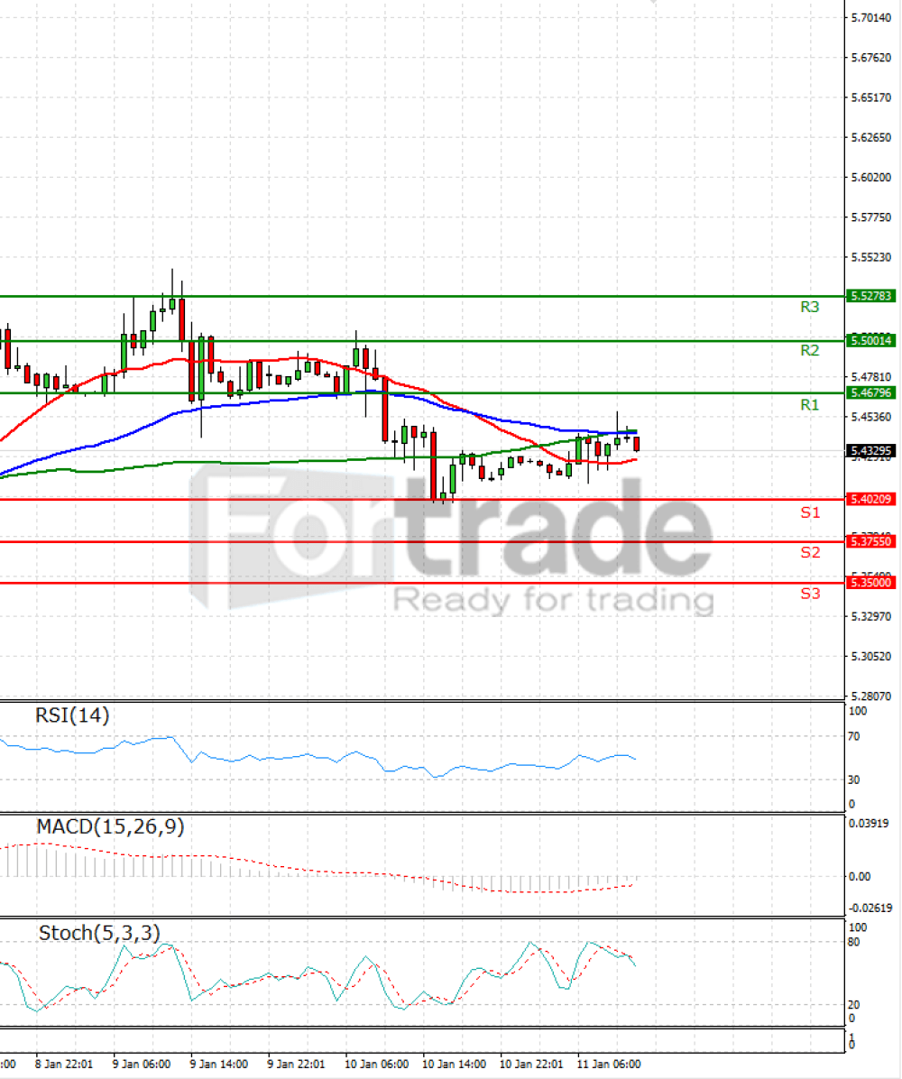 Dollar - Turkish Lira