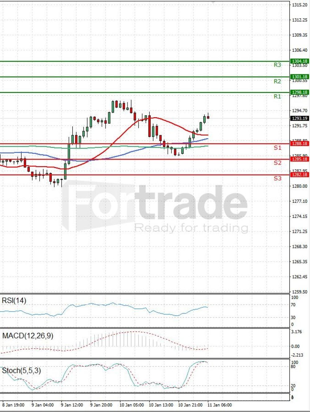 Gold - Usd Dollar