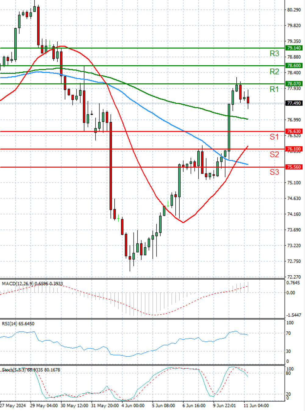Crude Oil