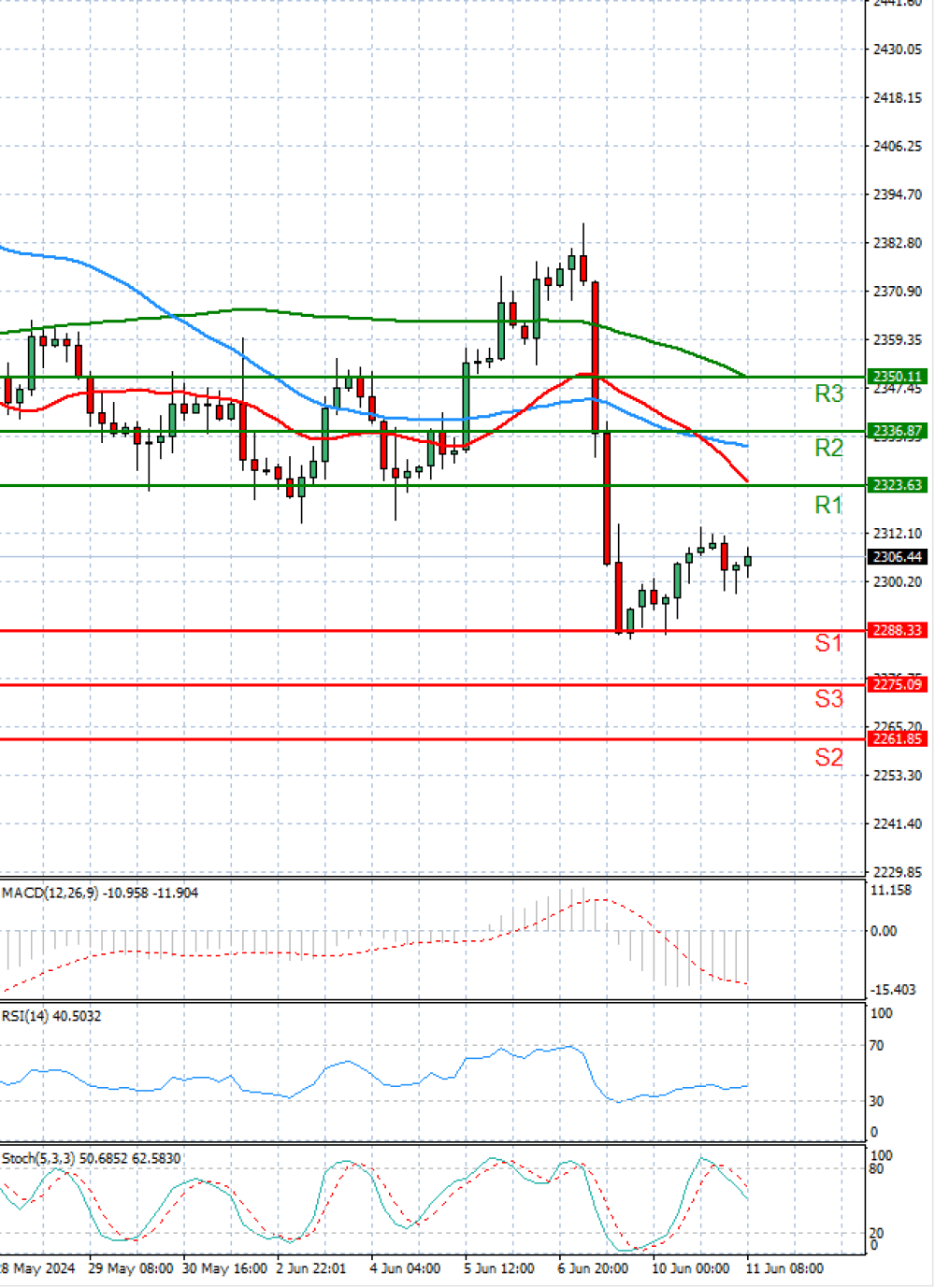 Gold - Usd Dollar