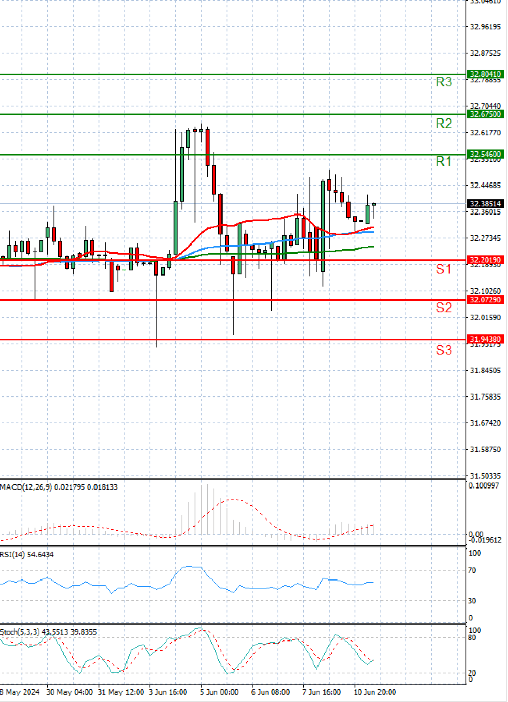 Dollar - Turkish Lira