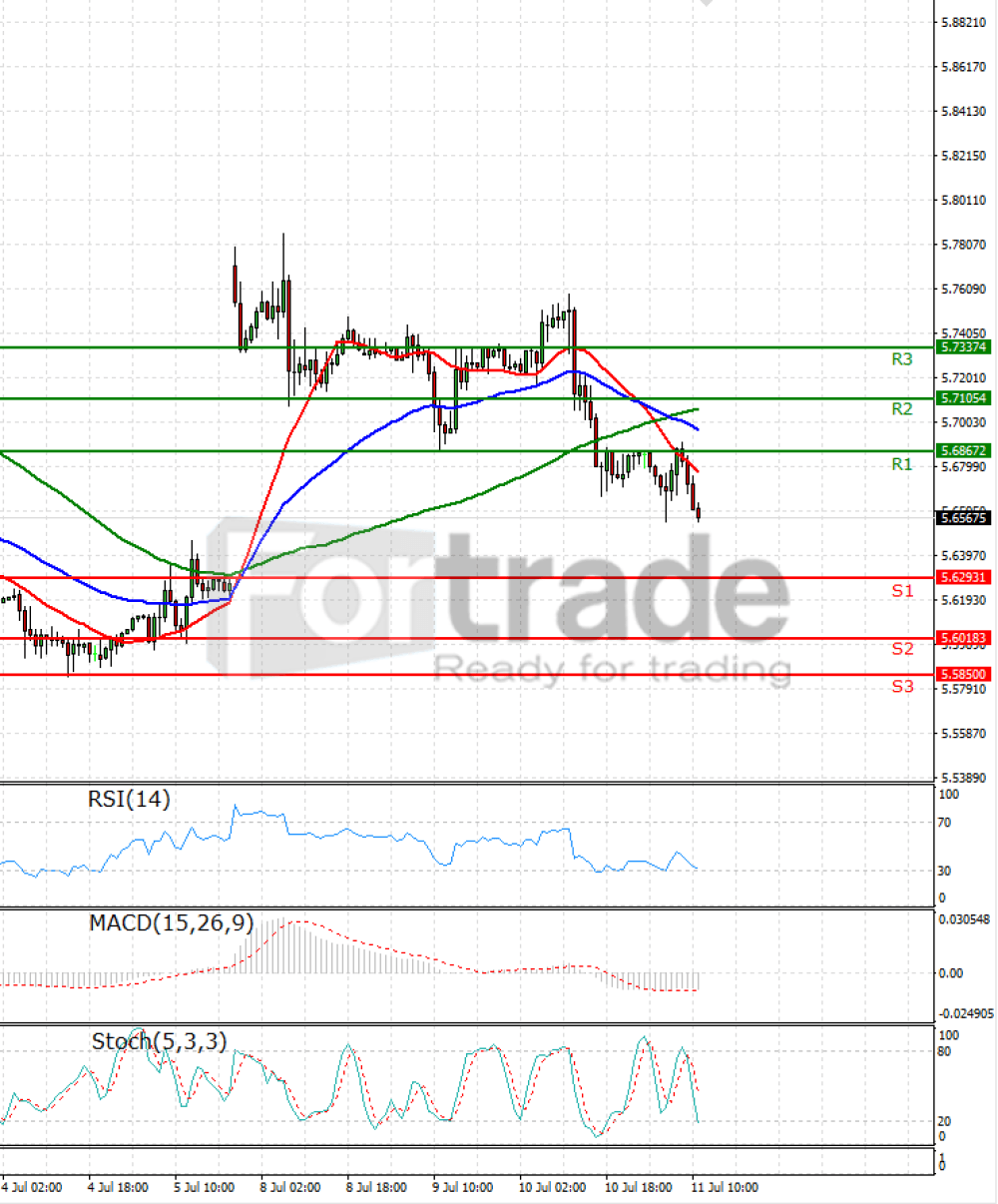 Dollar - Turkish Lira