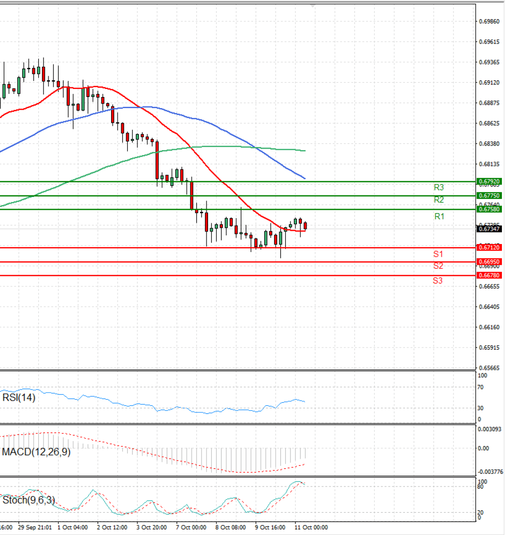 Australian Dollar - Dollar