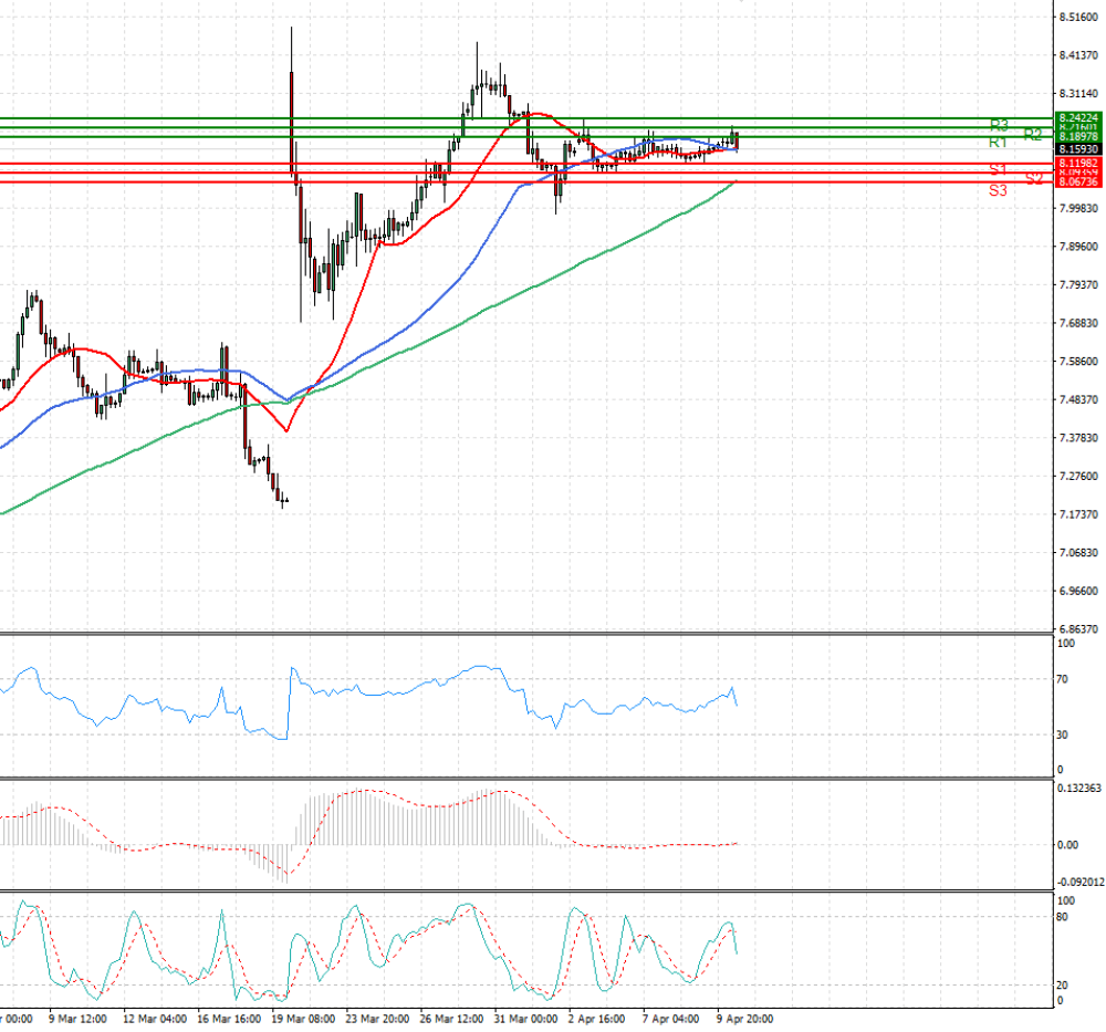 Dollar - Turkish Lira