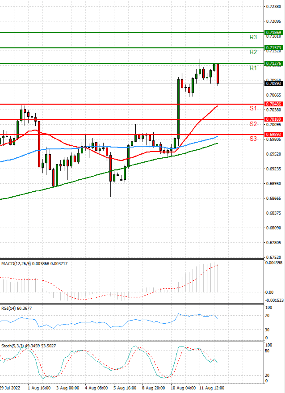 Australian Dollar - Dollar