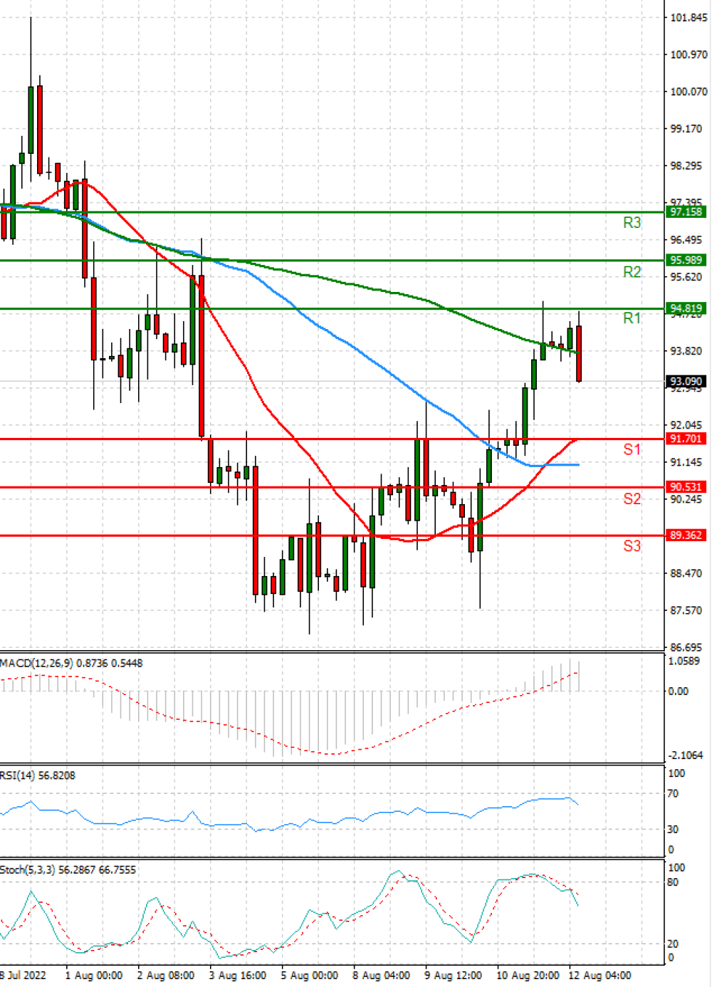 Crude Oil