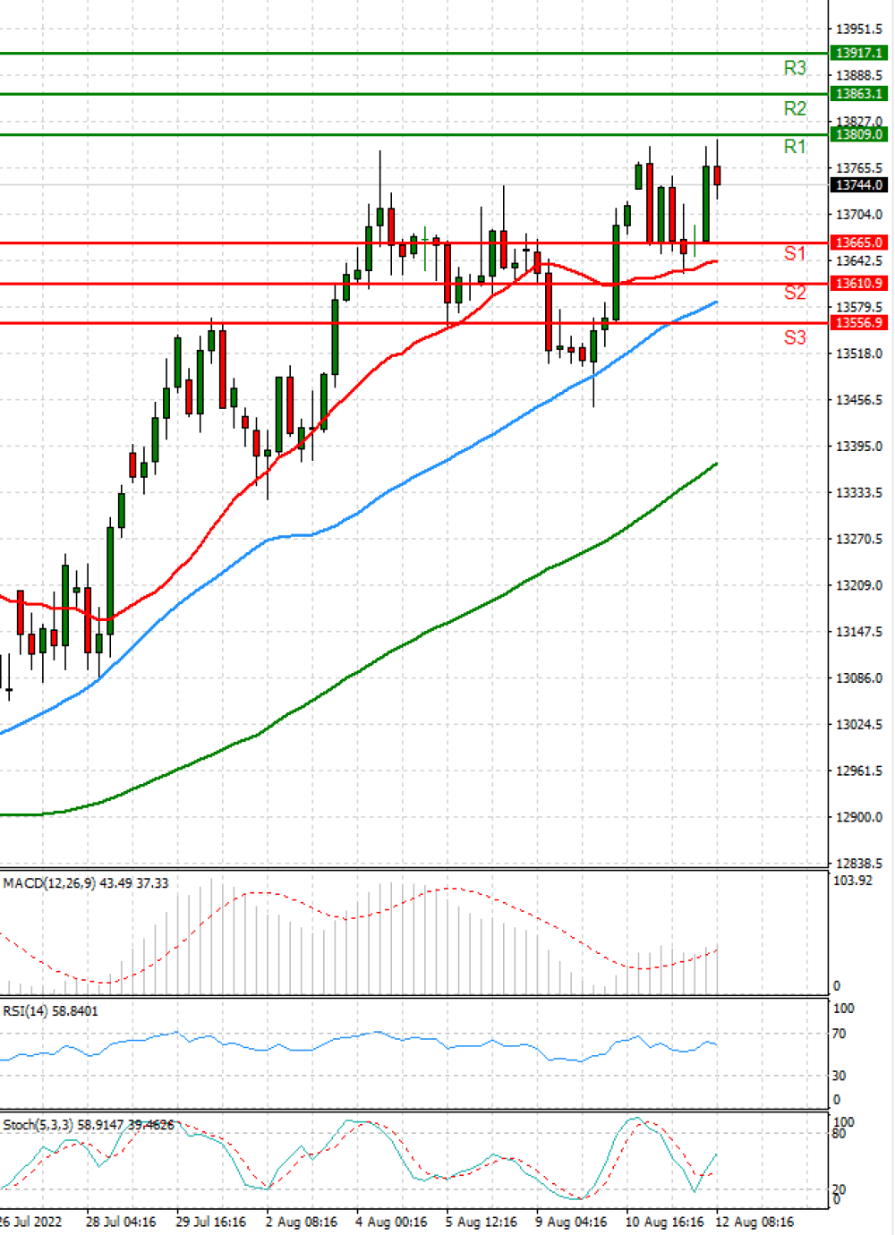 Ger 40 Index