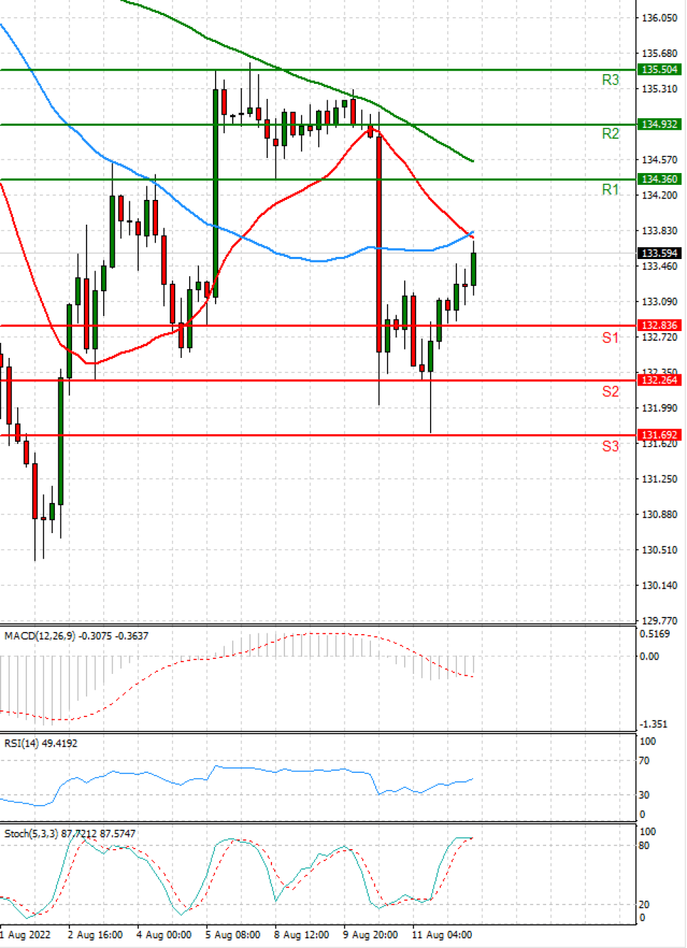 Dollar - Japanese Yen Analysis