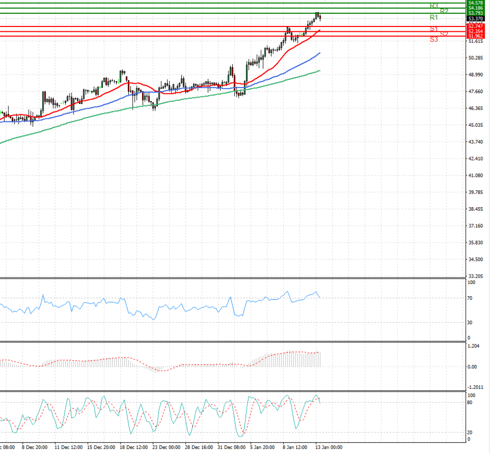Crude Oil