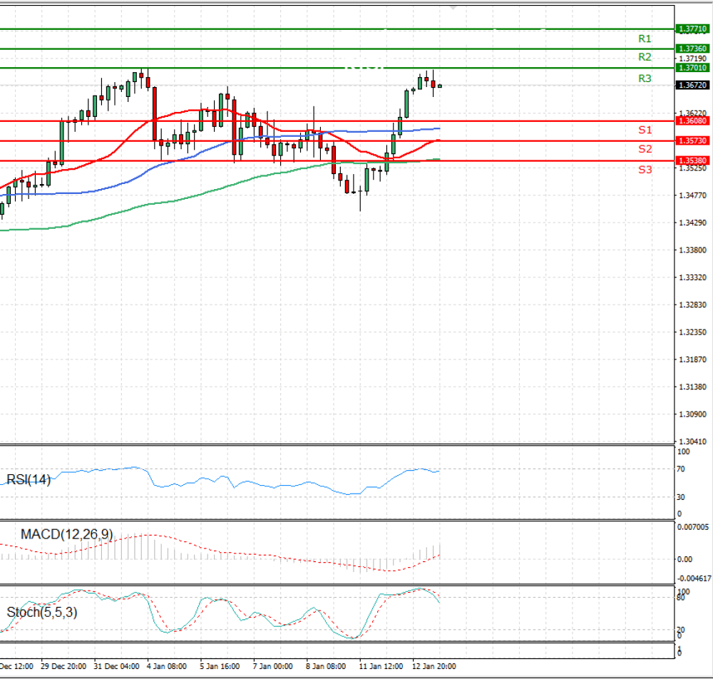 Pound - US Dollar