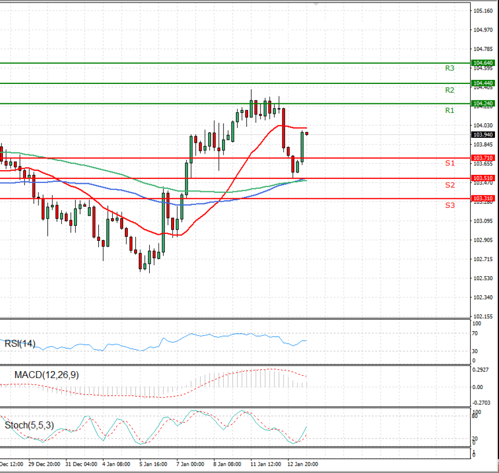 Dollar - Japanese Yen Analysis