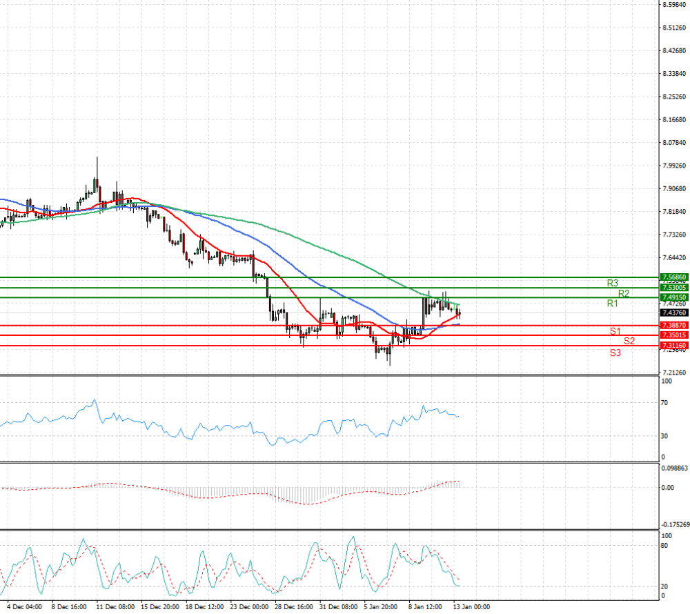 Dollar - Turkish Lira