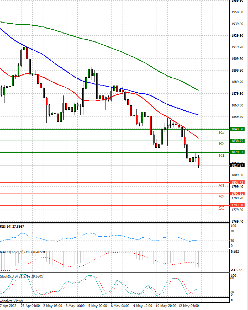 Gold - Usd Dollar