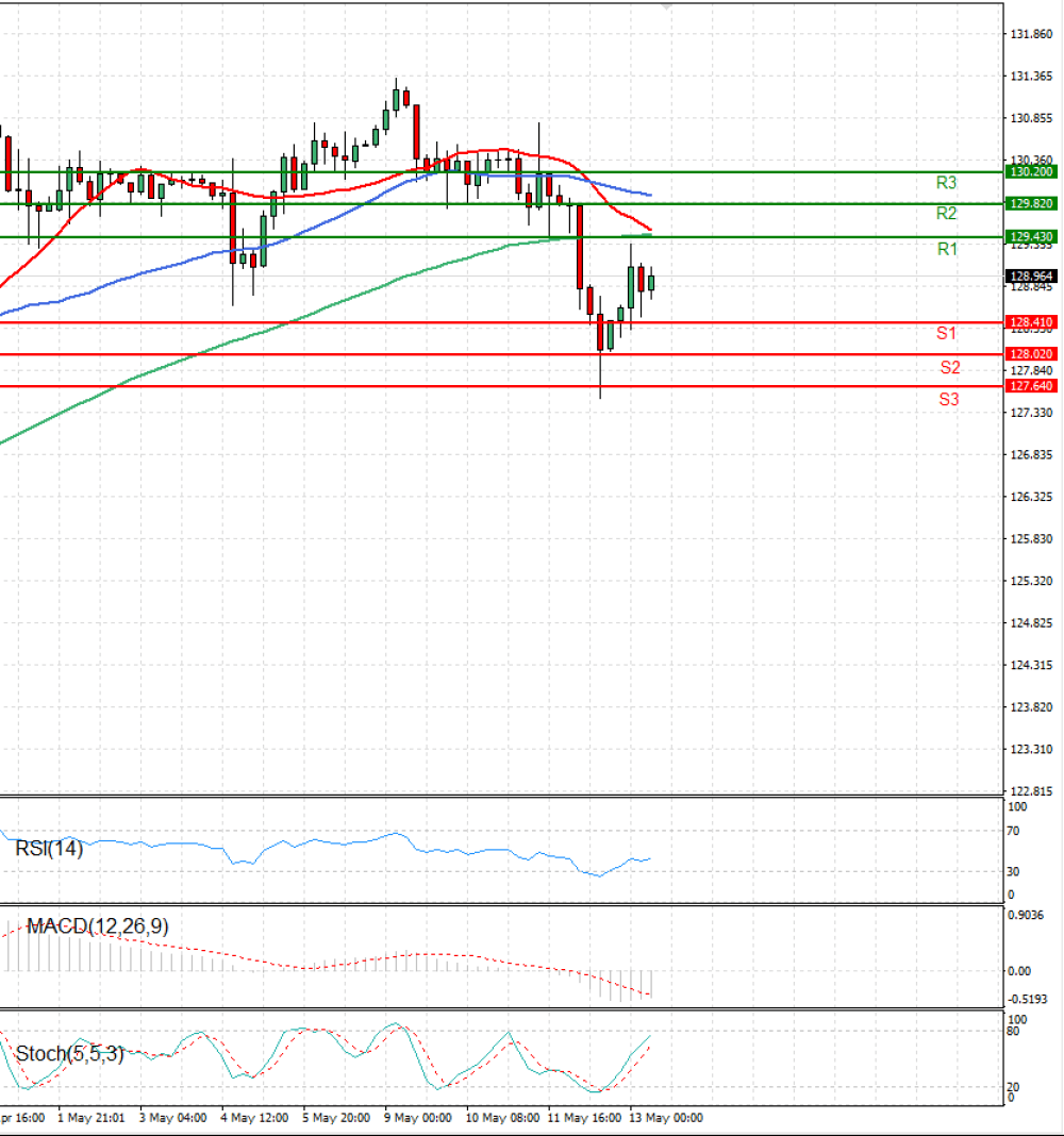 Dollar - Japanese Yen Analysis
