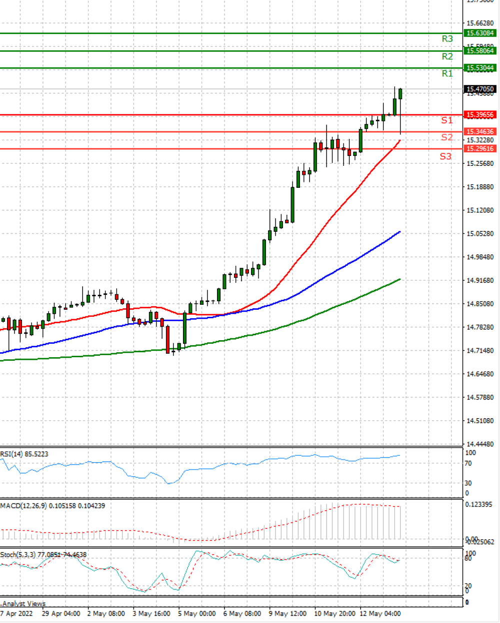 Dollar - Turkish Lira