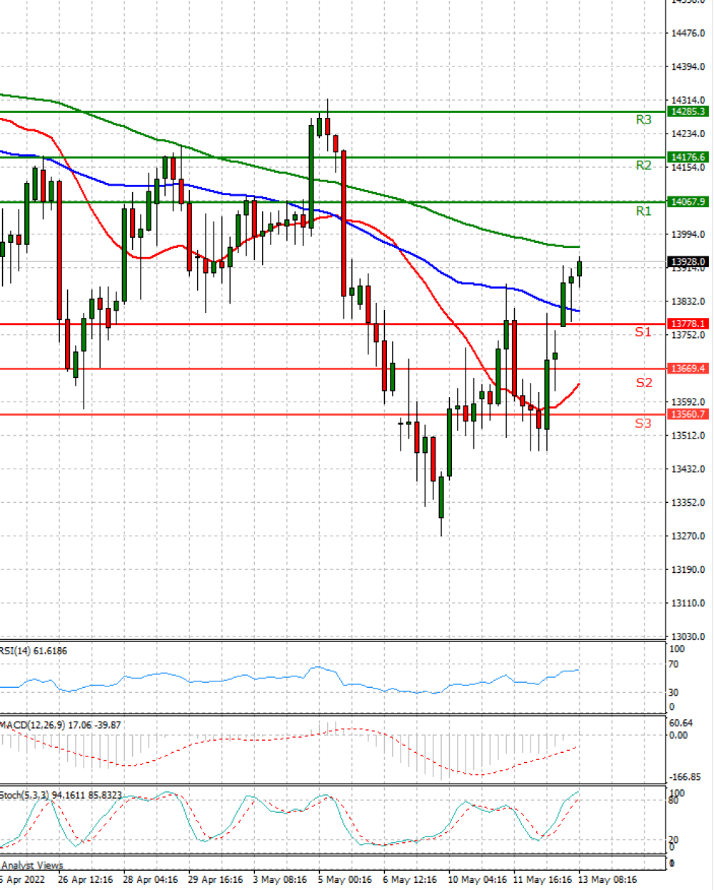 Ger 40 Index