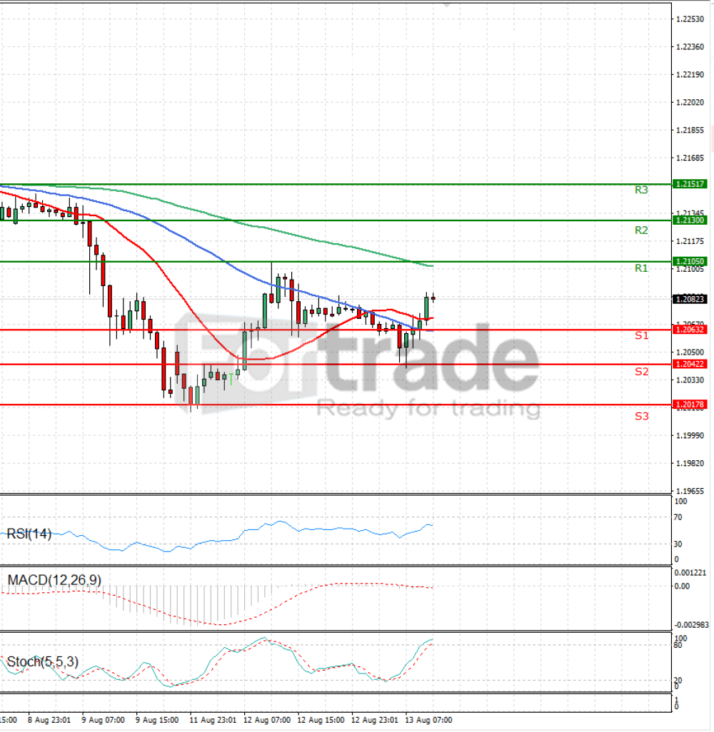 Pound - US Dollar