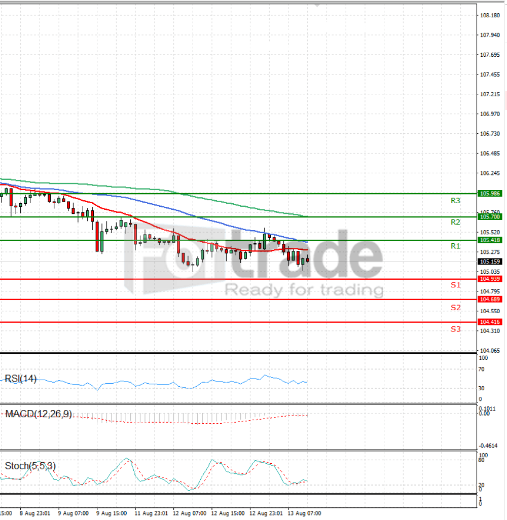 Dollar - Japanese Yen Analysis