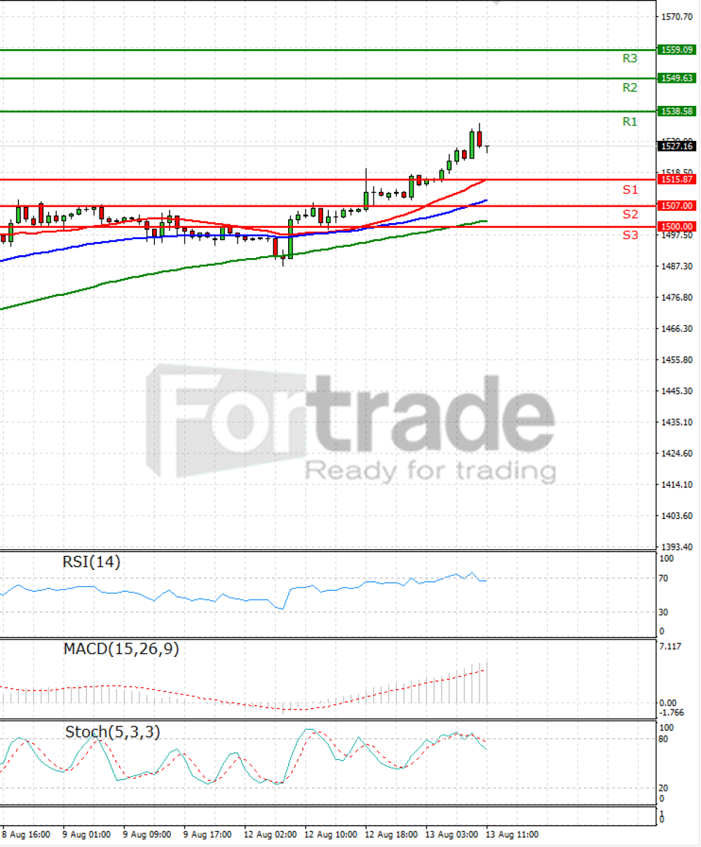 Gold - Usd Dollar