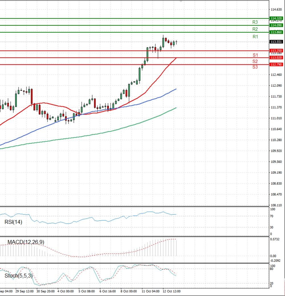 Dollar - Japanese Yen Analysis