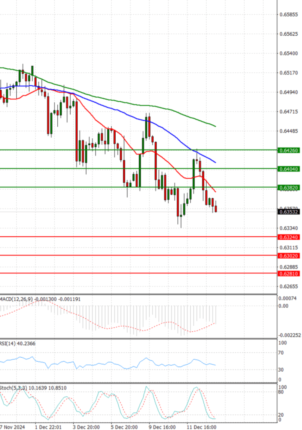 Australian Dollar - Dollar