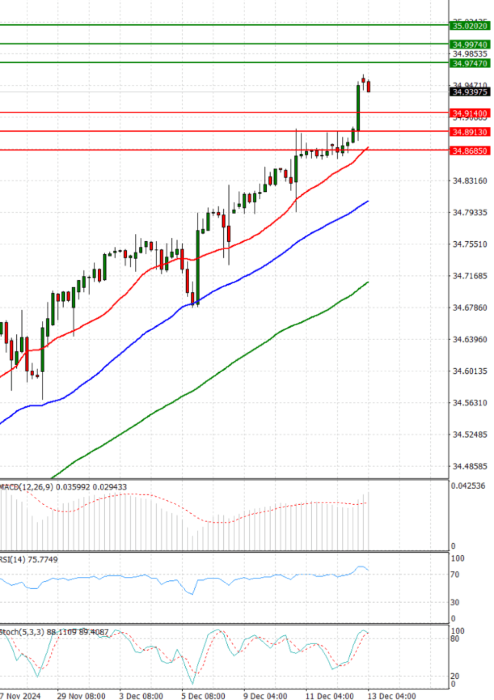 Dollar - Turkish Lira