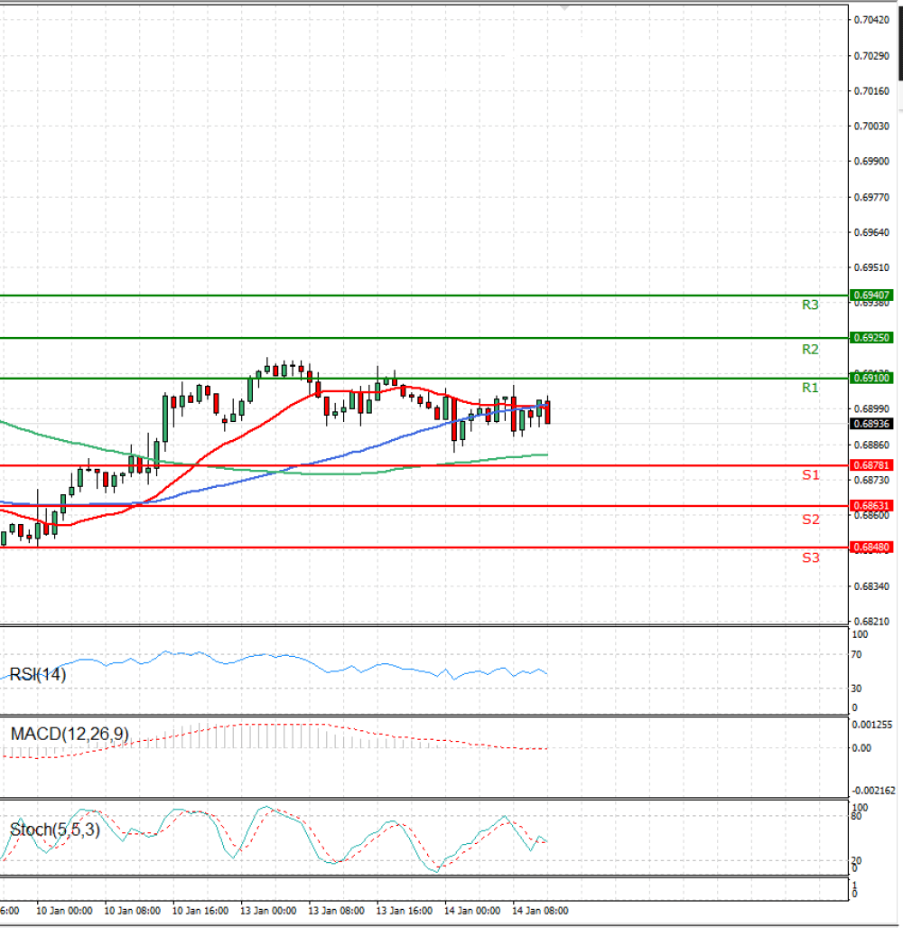 Australian Dollar - Dollar