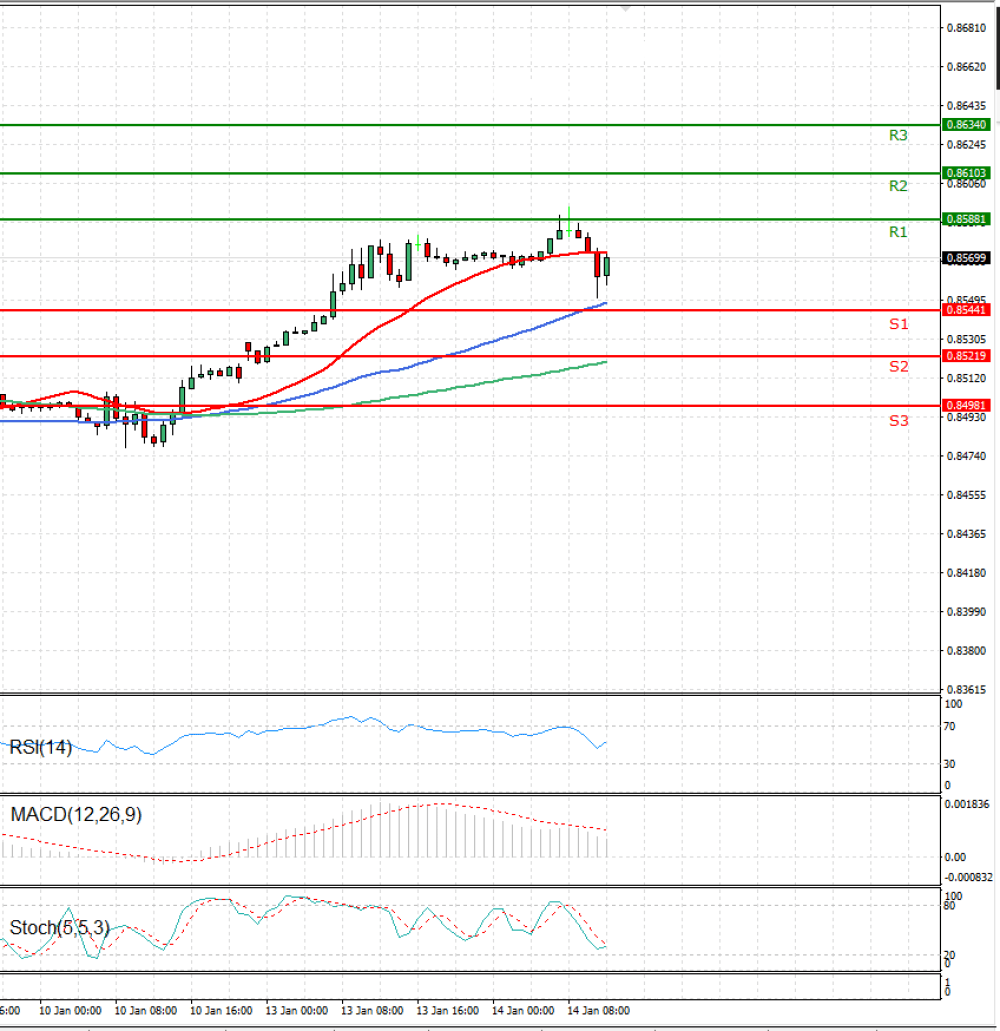 Euro - English Pound