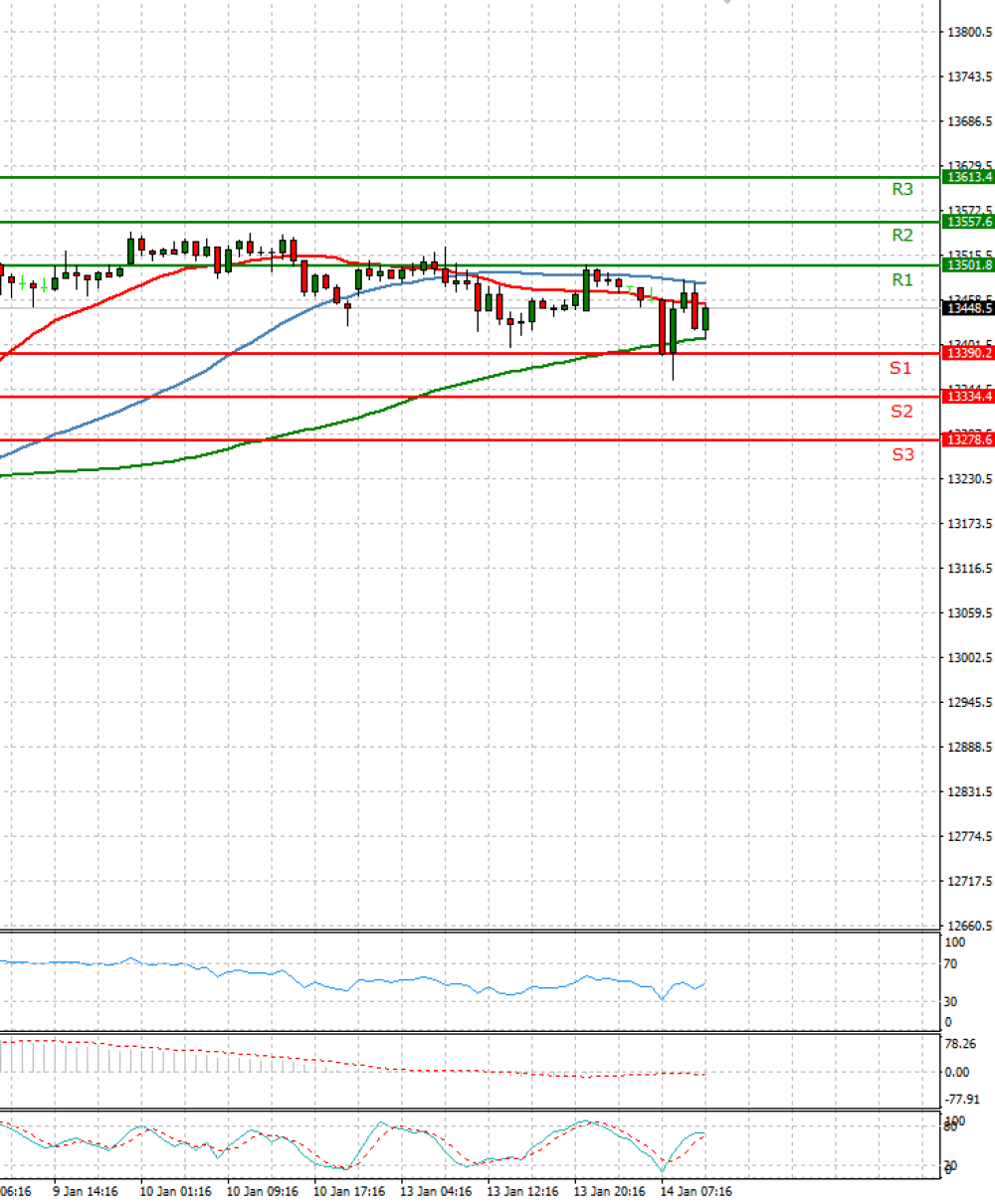 Ger 30 Index