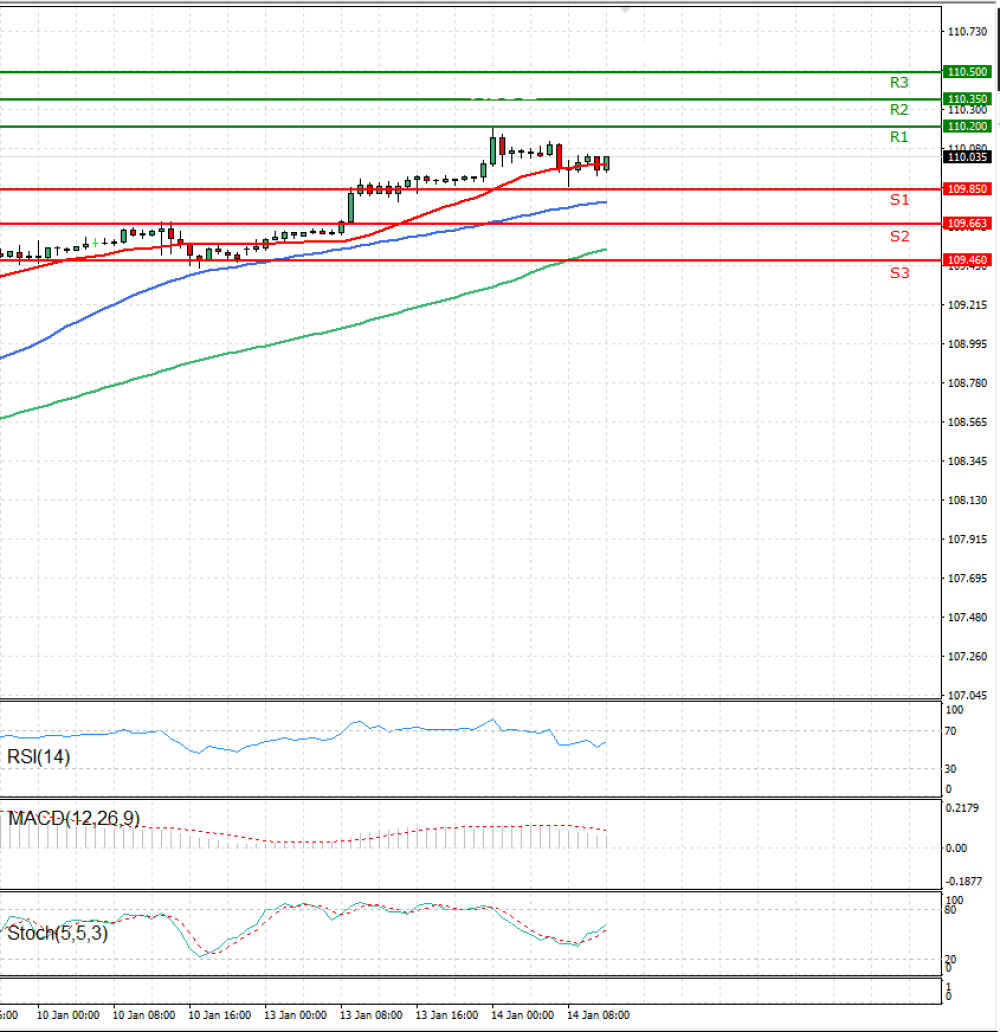 Dollar - Japanese Yen Analysis