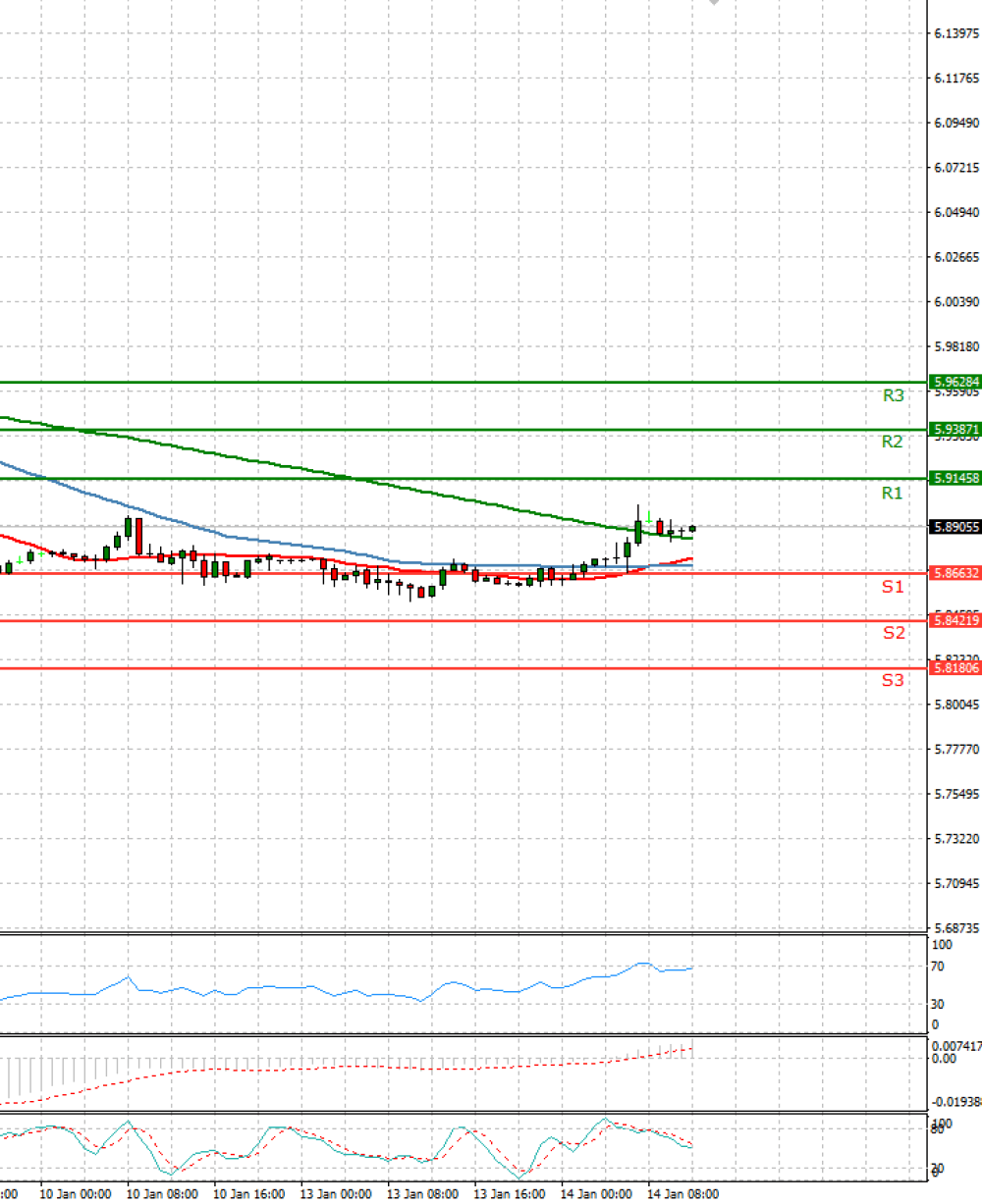 Dollar - Turkish Lira