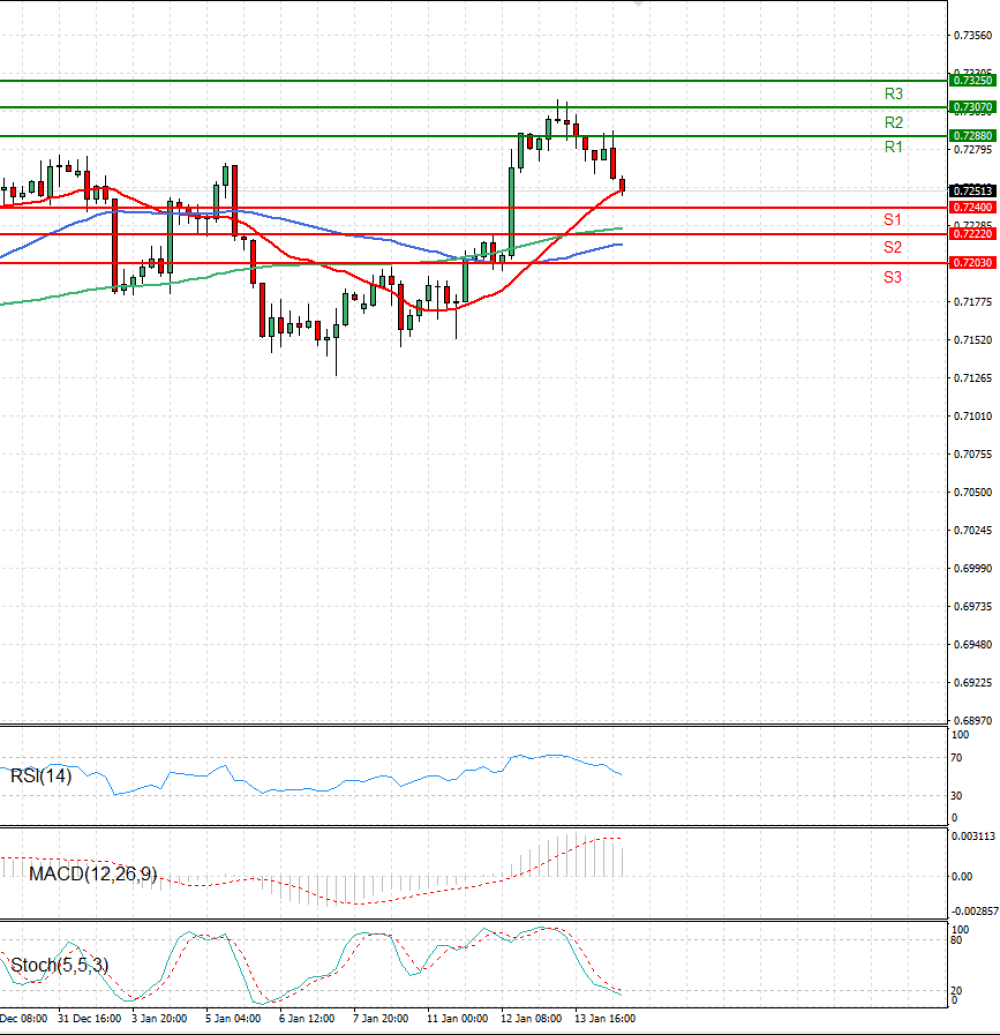 Australian Dollar - Dollar
