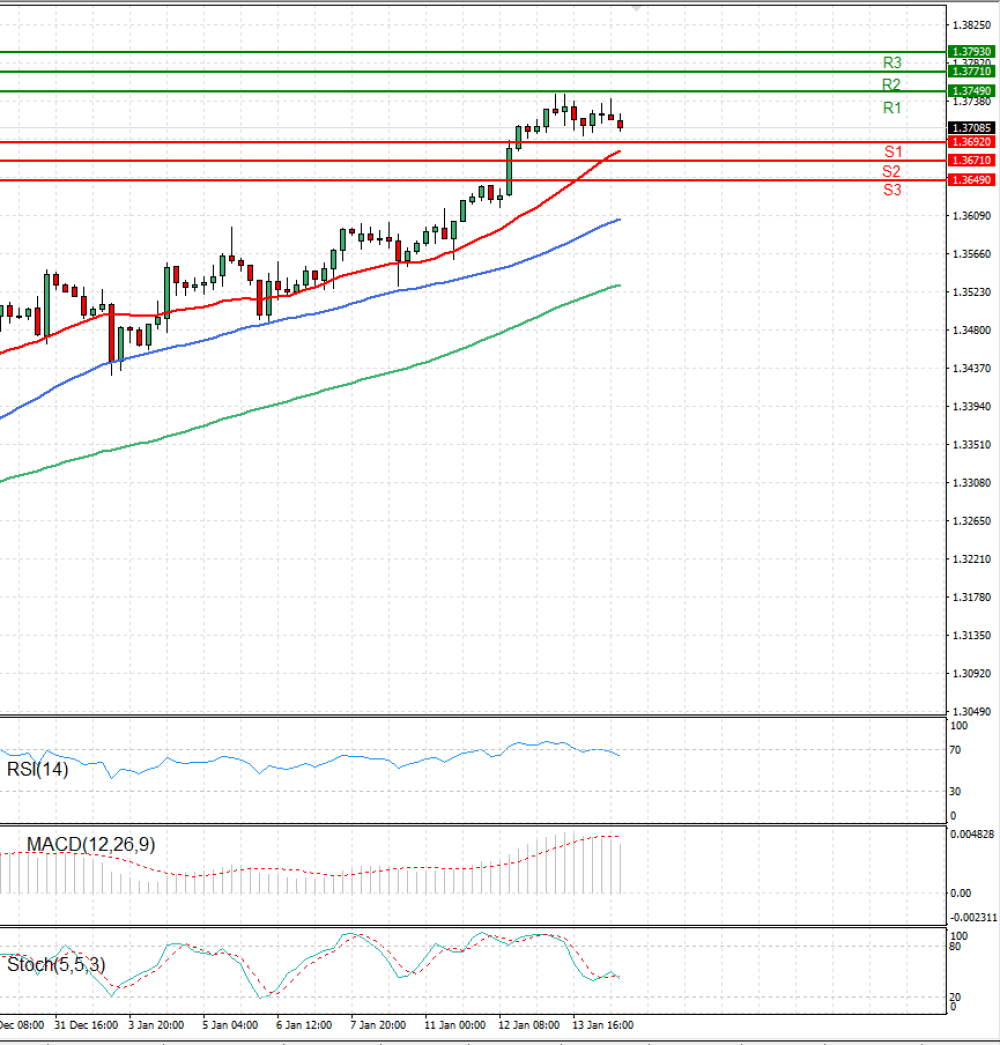 Pound - US Dollar
